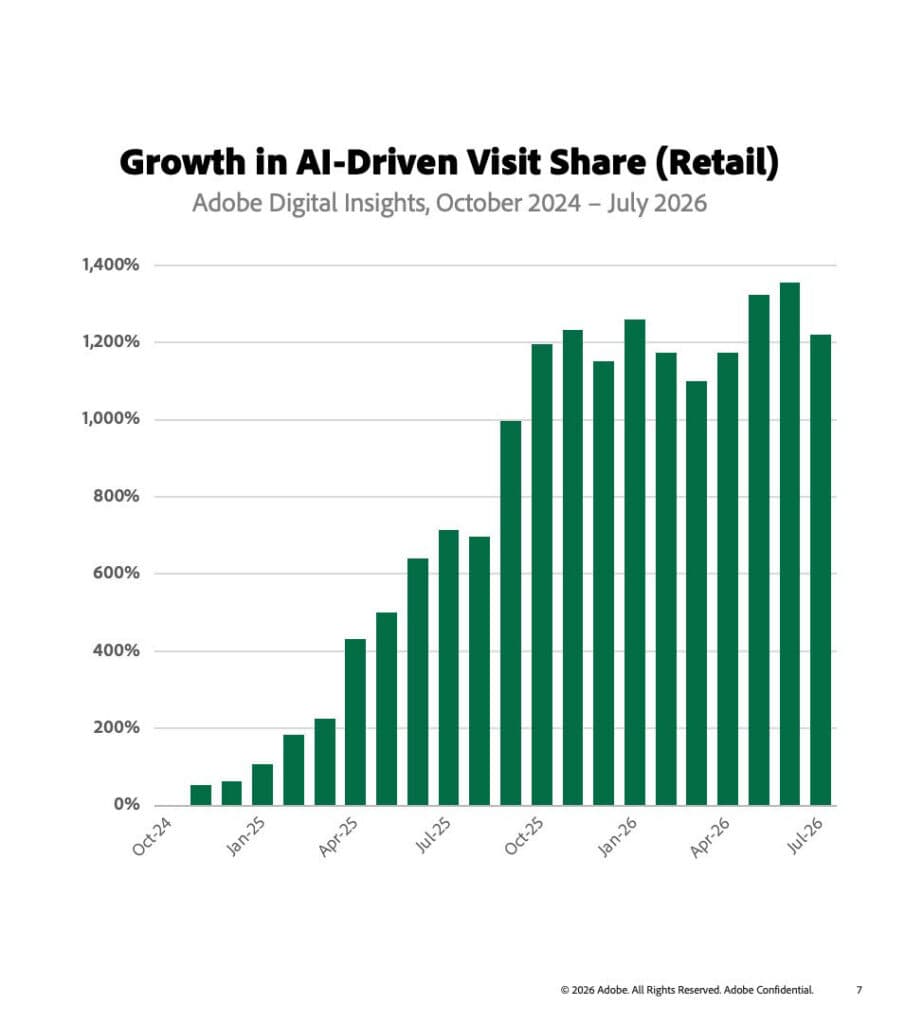Adobe: AI-referral traffic spending, converting more than counterparts