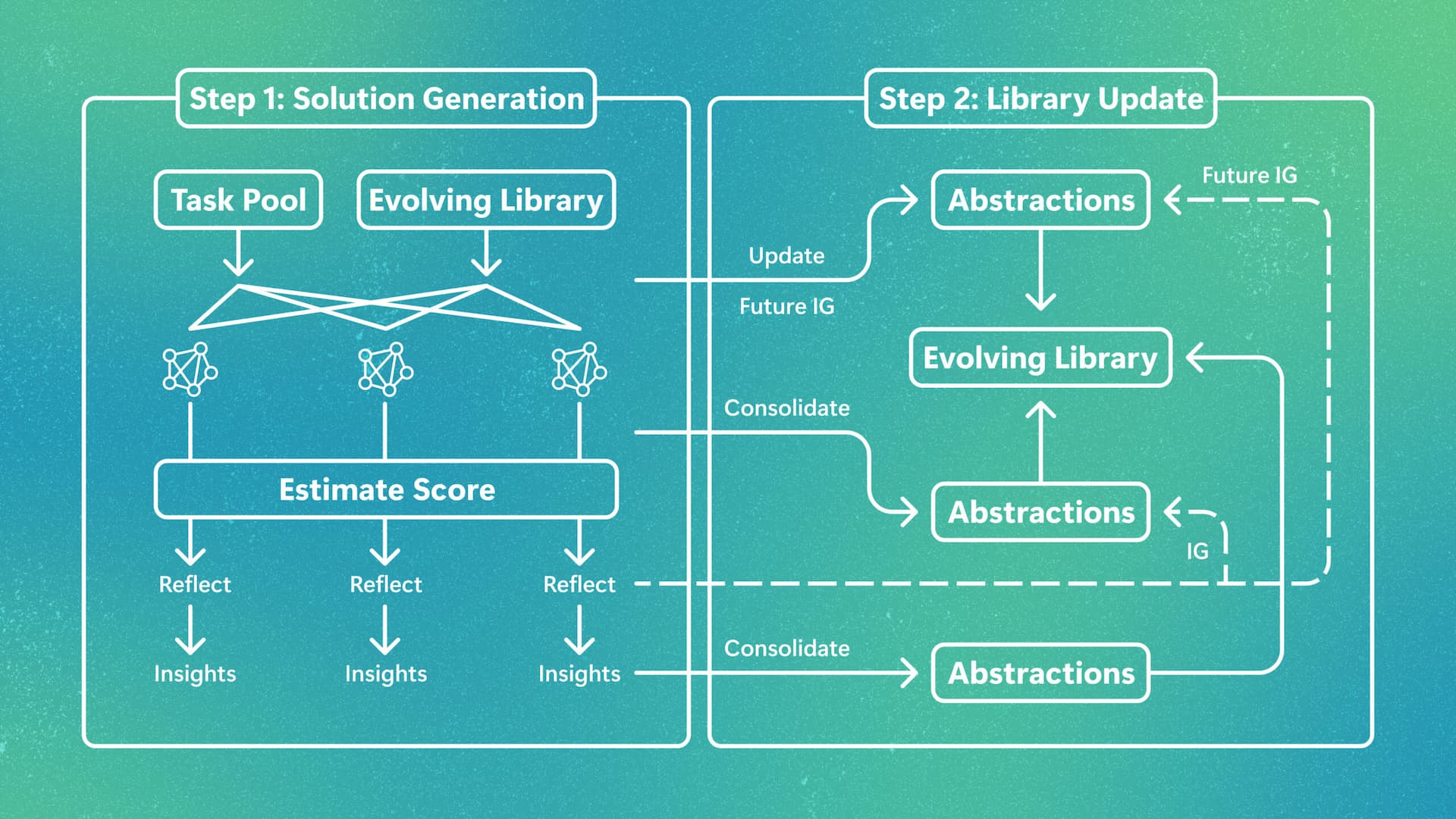 EvoLib: Turning experience into evolving knowledge