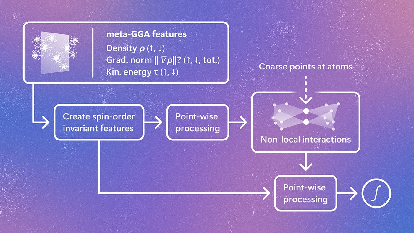 Broadening access to Skala creates a faster path to predictive DFT